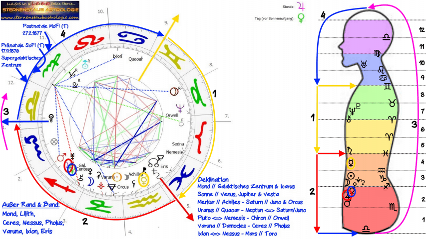 Gurdjieff Horoskop Bodygraph Sternenstaubastrologie