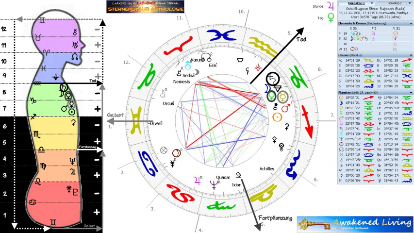 Sternenstaubastrologie Osho Rajneesh linksdrehend Körpergrafik