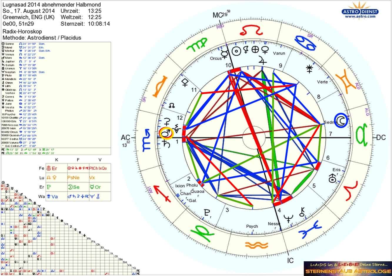 Horoskop August 2014 Lugnasad