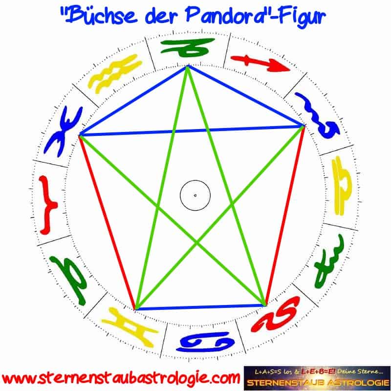 Büchse der Pandora Aspektfigur Horoskop