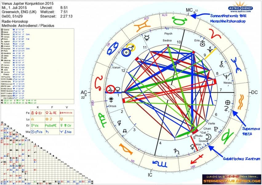 Jupiter-Venus-Konjunktion Juli 2015 Sternenstaubastrologie