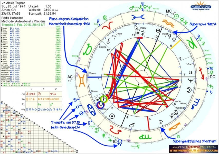 Horoskop Alexis Tsipras mit Griechenland Oxi-Transiten