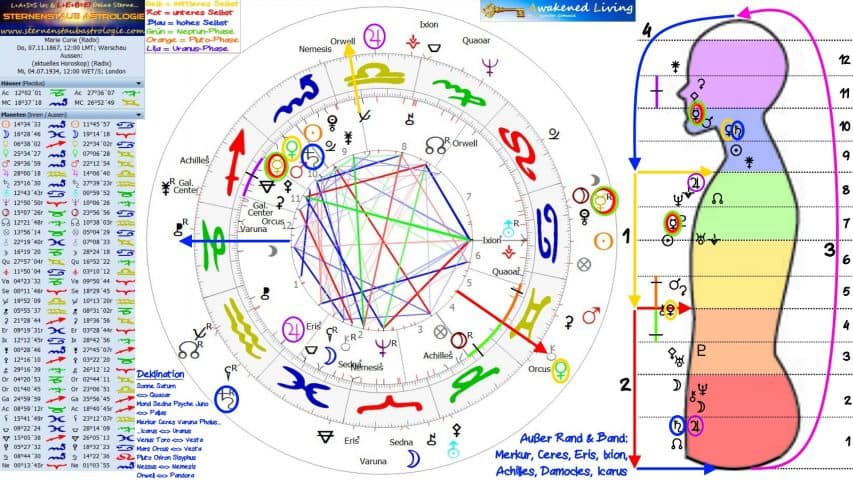 Körpergrafik Horoskop Marie Curie Individuationstrigon Todestransite