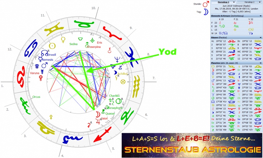 Yod Jupiter Merkur Pandora Vollmond im Galaktischen Zentrum